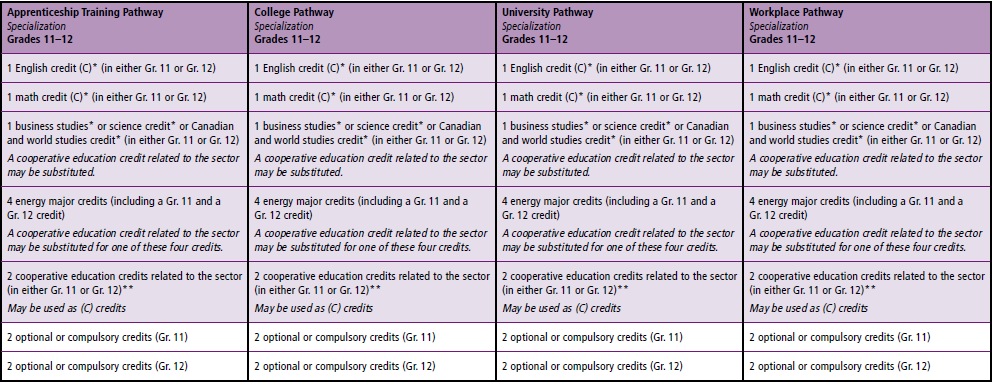 SHSM Energy Program Pathway