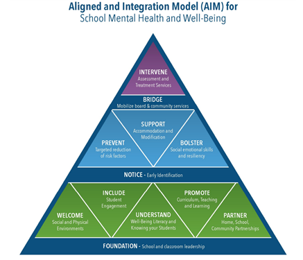 Aligned and Integration Model (AIM)