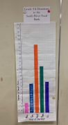 photo of South River PS Food bank graph